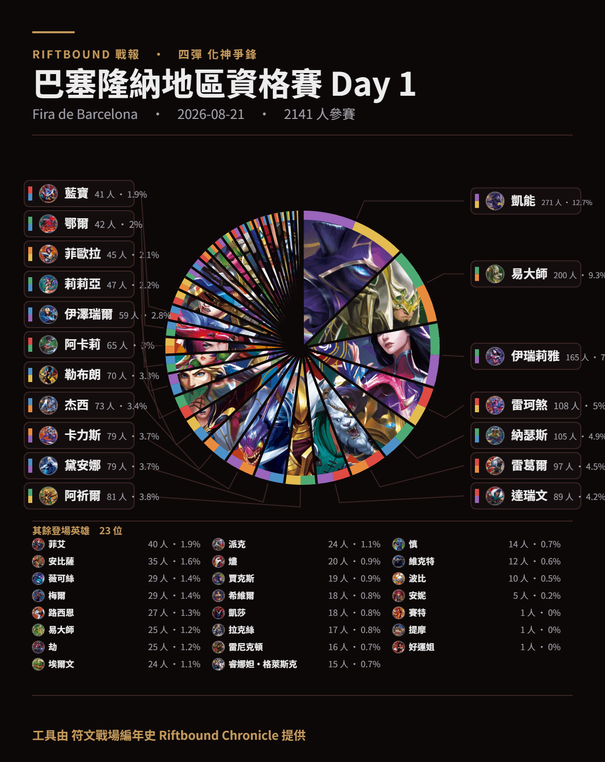 巴塞隆納地區資格賽 Day 1 英雄使用率圓餅圖，2141 人參賽，凱能 271 人居首